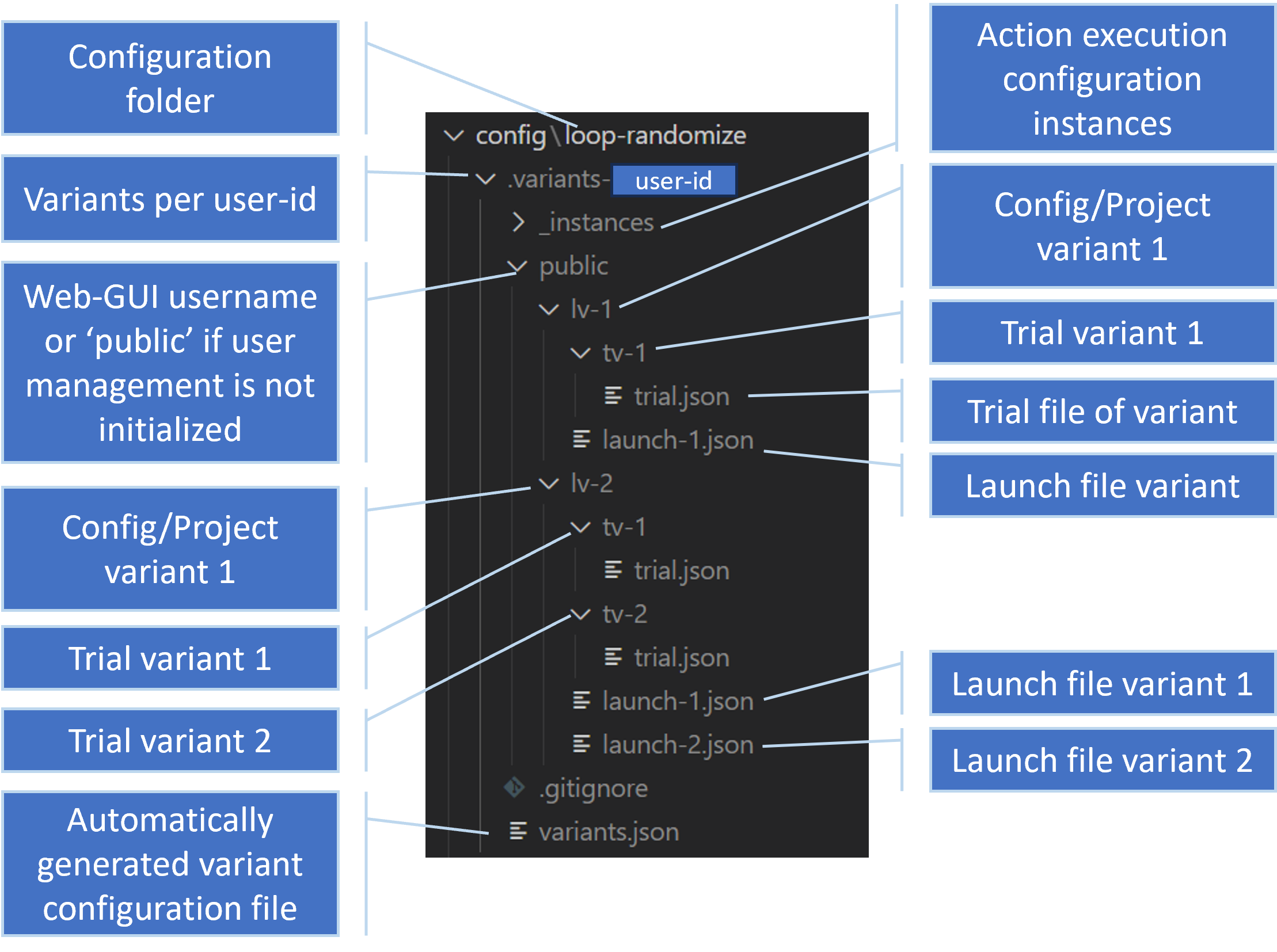 Variant folder structure